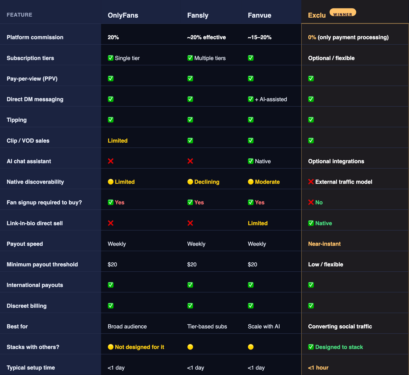 OnlyFans vs Fansly vs Fanvue vs Exclu — comparison table 2026